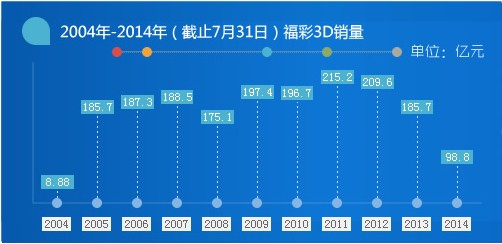 2004年-2014年福彩3D销量图