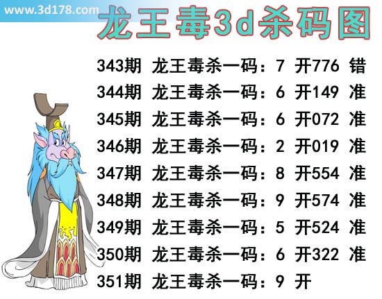 福彩3d之家第2013351期龙王毒杀码图：杀一码 9