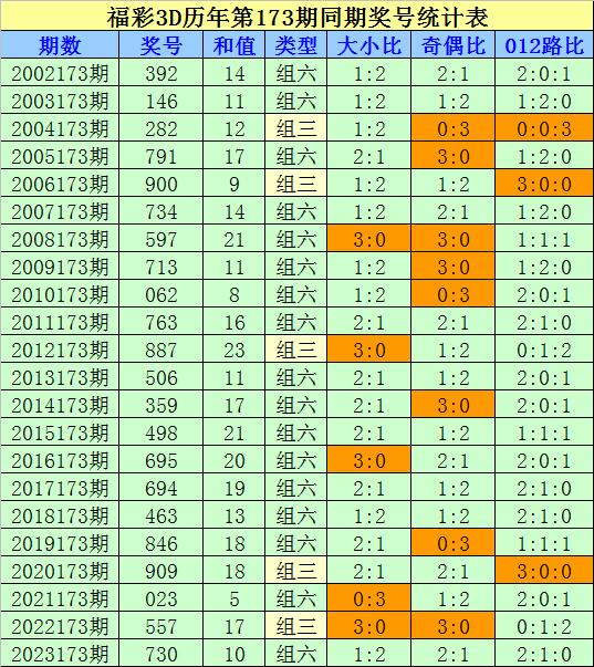 福彩3d历年第173期同期奖号统计表