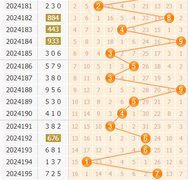 3d之家福彩3d百位走势图