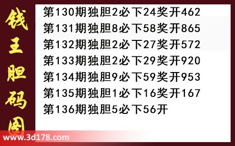 第2022136期3d钱王胆码图推荐：独胆5