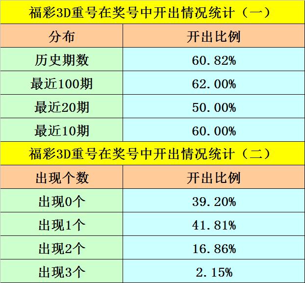 3d第2024198期重号统计